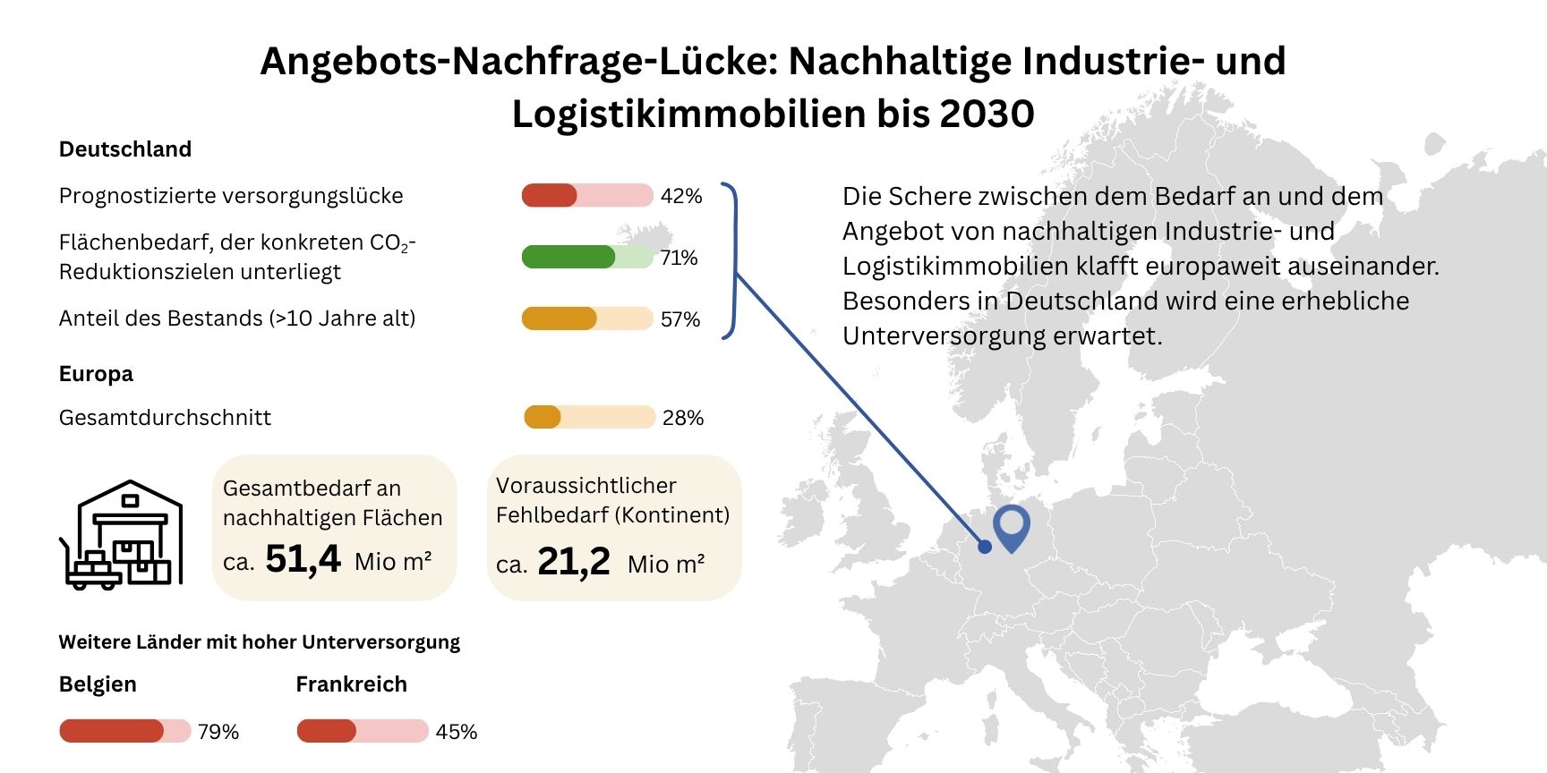 A visual graph highlights the growing supply gap of ESG-compliant logistics real estate in Europe through 2030.